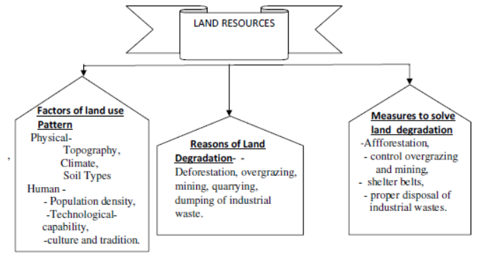 cbse-class-10-social-science-resources-and-development-notes